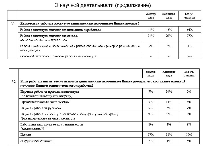 О научной деятельности (продолжение) Доктор наук Без уч. степени Работа в институте является единственным