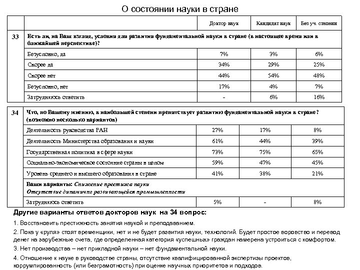 О состоянии науки в стране Доктор наук 33 Кандидат наук Без уч. степени Есть