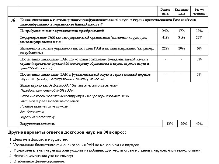 Доктор наук 36 Кандидат наук Без уч степени Какие изменения в системе организации фундаментальной