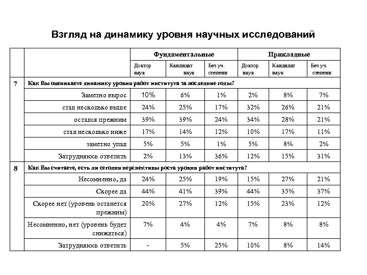 Взгляд на динамику уровня научных исследований Фундаментальные Доктор наук 7 Кандидат наук Прикладные Без