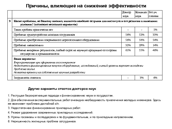 Причины, влияющие на снижение эффективности Доктор наук 9 Кандидат Без уч. наук степени Какие