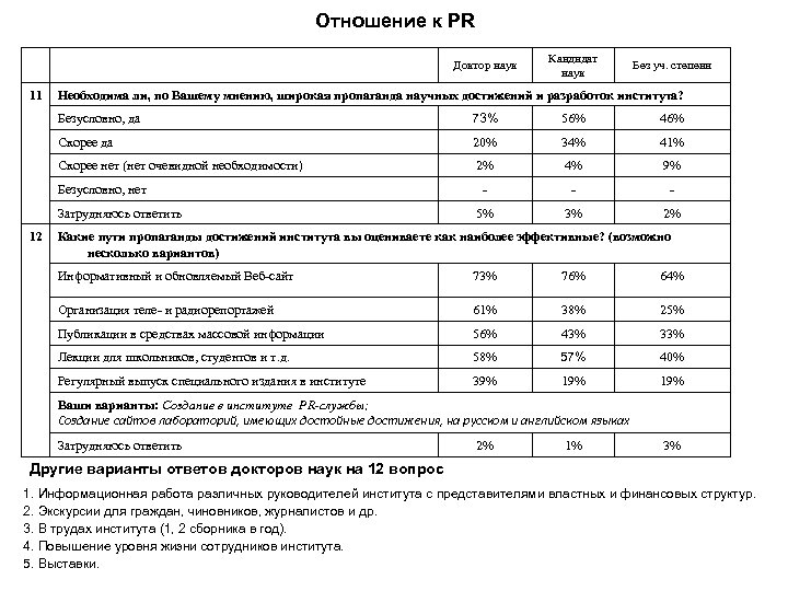 Отношение к PR Доктор наук 11 Кандидат наук Без уч. степени Необходима ли, по