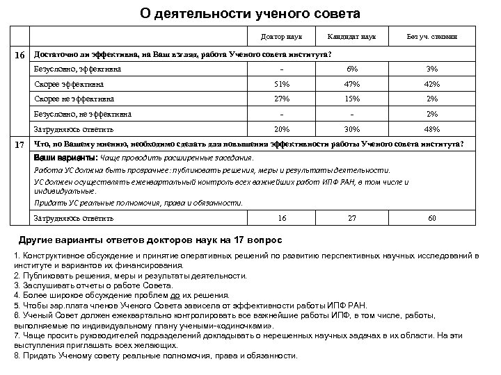 О деятельности ученого совета Доктор наук 16 Кандидат наук Без уч. степени Достаточно ли