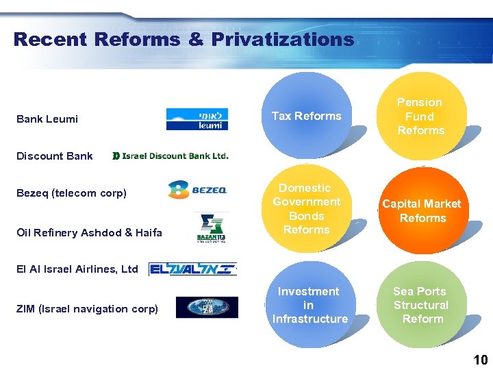 Recent Reforms & Privatizations Bank Leumi Tax Reforms Pension Fund Reforms Domestic Government Bonds