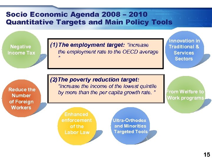 Socio Economic Agenda 2008 – 2010 Quantitative Targets and Main Policy Tools Negative Income