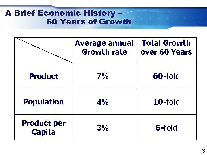 A Brief Economic History – 60 Years of Growth Average annual Total Growth rate