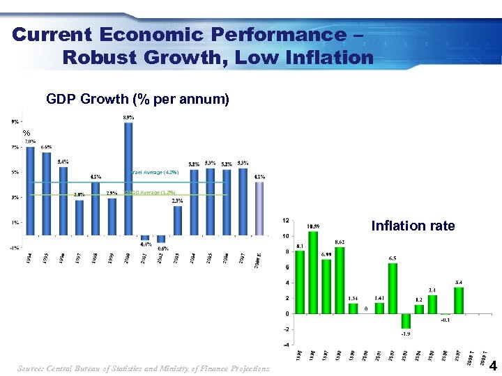 Current Economic Performance – Robust Growth, Low Inflation GDP Growth (% per annum) %