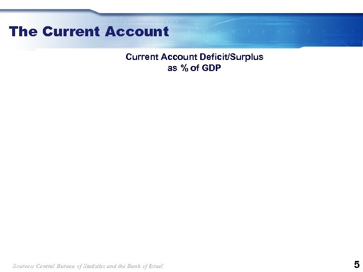 The Current Account Deficit/Surplus as % of GDP Sources: Central Bureau of Statistics and