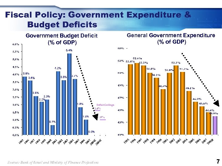 Fiscal Policy: Government Expenditure & Budget Deficits Government Budget Deficit (% of GDP) General