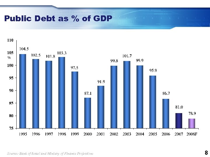 Public Debt as % of GDP % Source: Bank of Israel and Ministry of