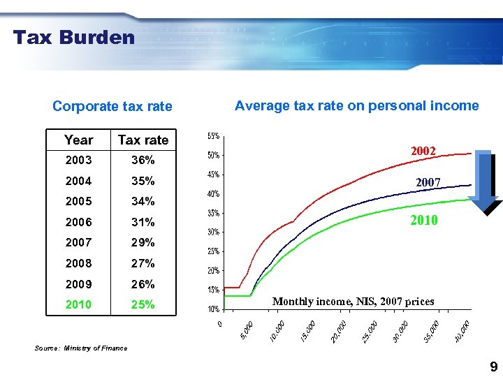 Tax Burden Corporate tax rate Year Tax rate 2003 36% 2004 35% 2005 34%
