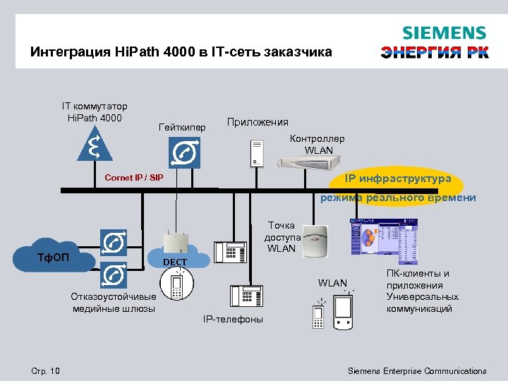 Интеграция Hi. Path 4000 в IT-сеть заказчика IT коммутатор Hi. Path 4000 Гейткипер Приложения