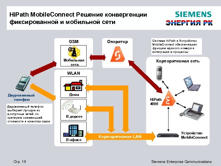 Hi. Path Mobile. Connect Решение конвергенции фиксированной и мобильной сети GSM Оператор Мобильная сеть