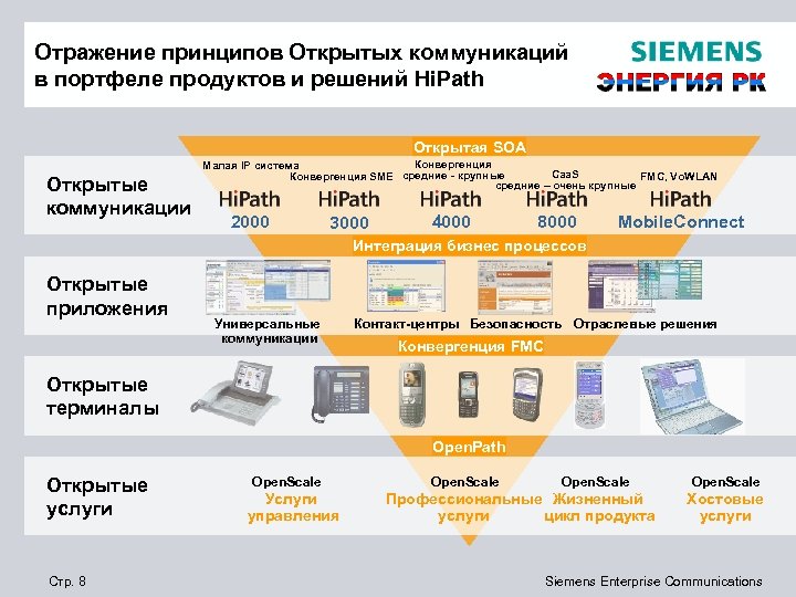 Отражение принципов Открытых коммуникаций в портфеле продуктов и решений Hi. Path Открытая SOA Открытые