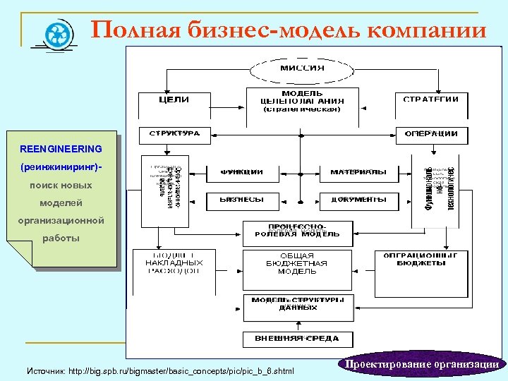 Моделирование организаций. Бизнес-модель организации. Модель педагогического класса. Модели организации теория организации. Бизнес-модель проектной организации.