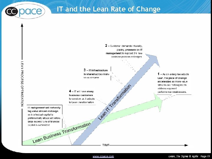 IT and the Lean Rate of Change www. ccpace. com (c) 2001, C. C.