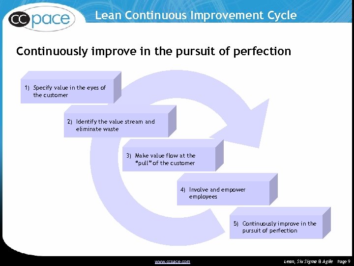 Lean Continuous Improvement Cycle Continuously improve in the pursuit of perfection 1) Specify value