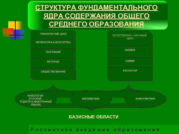 СТРУКТУРА ФУНДАМЕНТАЛЬНОГО ЯДРА СОДЕРЖАНИЯ ОБЩЕГО СРЕДНЕГО ОБРАЗОВАНИЯ ГУМАНИТАРНЫЙ ЦИКЛ ЕСТЕСТВЕННО – НАУЧНЫЙ ЦИКЛ ЛИТЕРАТУРА