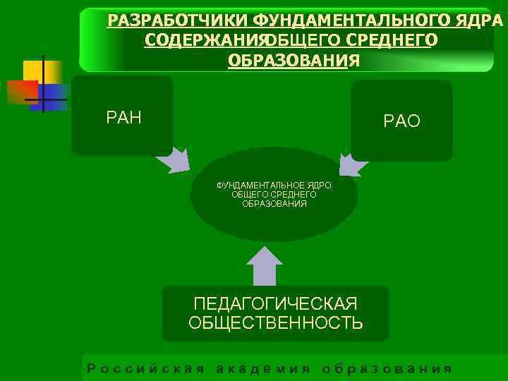 РАЗРАБОТЧИКИ ФУНДАМЕНТАЛЬНОГО ЯДРА СОДЕРЖАНИЯ ОБЩЕГО СРЕДНЕГО ОБРАЗОВАНИЯ РАН РАО ФУНДАМЕНТАЛЬНОЕ ЯДРО ОБЩЕГО СРЕДНЕГО ОБРАЗОВАНИЯ