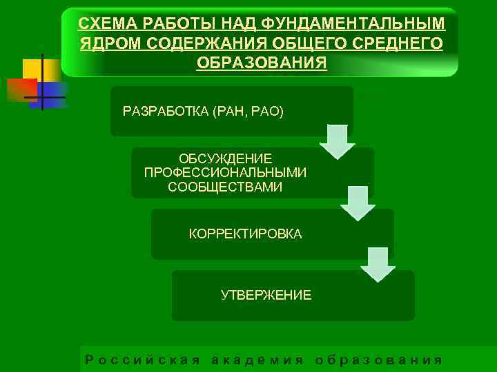 СХЕМА РАБОТЫ НАД ФУНДАМЕНТАЛЬНЫМ ЯДРОМ СОДЕРЖАНИЯ ОБЩЕГО СРЕДНЕГО ОБРАЗОВАНИЯ РАЗРАБОТКА (РАН, РАО) ОБСУЖДЕНИЕ ПРОФЕССИОНАЛЬНЫМИ