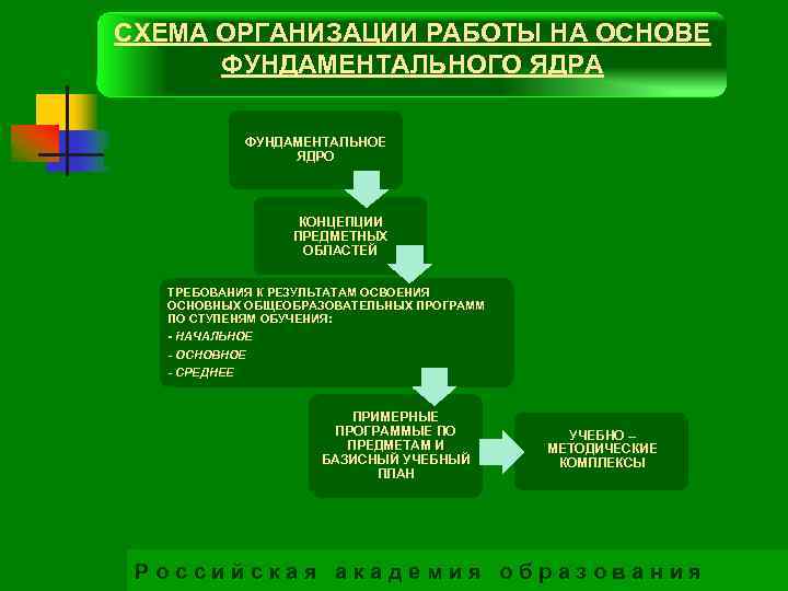 СХЕМА ОРГАНИЗАЦИИ РАБОТЫ НА ОСНОВЕ ФУНДАМЕНТАЛЬНОГО ЯДРА ФУНДАМЕНТАЛЬНОЕ ЯДРО КОНЦЕПЦИИ ПРЕДМЕТНЫХ ОБЛАСТЕЙ ТРЕБОВАНИЯ К