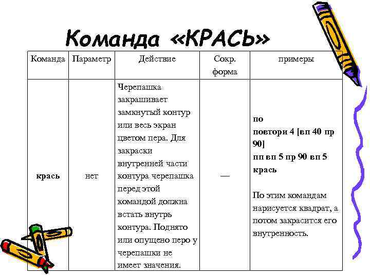 Команда «КРАСЬ» Команда Параметр крась нет Действие Черепашка закрашивает замкнутый контур или весь экран