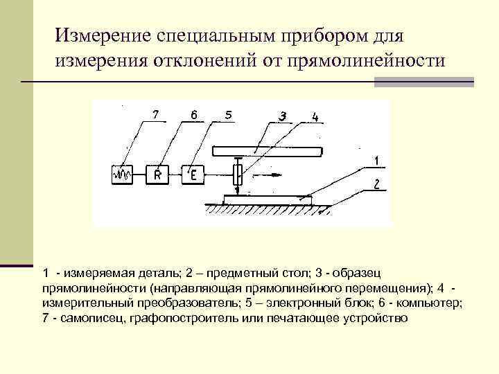 Измерение специальным прибором для измерения отклонений от прямолинейности 1 - измеряемая деталь; 2 –