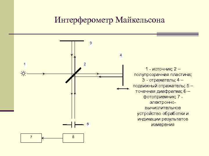 Интерферометр Майкельсона 3 4 2 1 5 7 6 1 - источник; 2 –