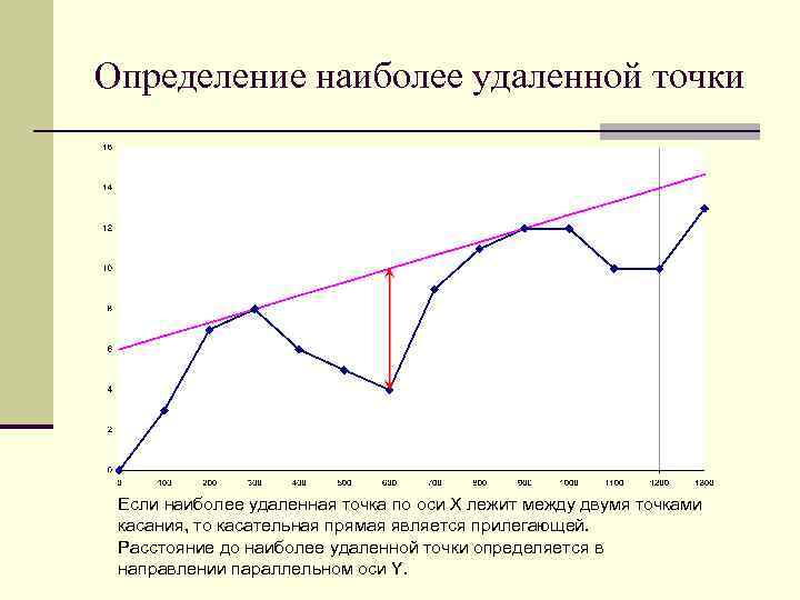 Определение наиболее удаленной точки Если наиболее удаленная точка по оси Х лежит между двумя