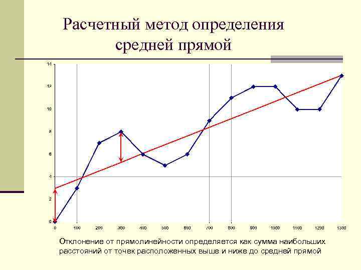 Расчетный метод определения средней прямой Отклонение от прямолинейности определяется как сумма наибольших расстояний от