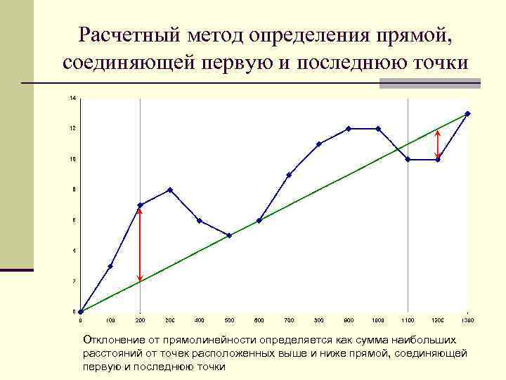 Расчетный метод определения прямой, соединяющей первую и последнюю точки Отклонение от прямолинейности определяется как