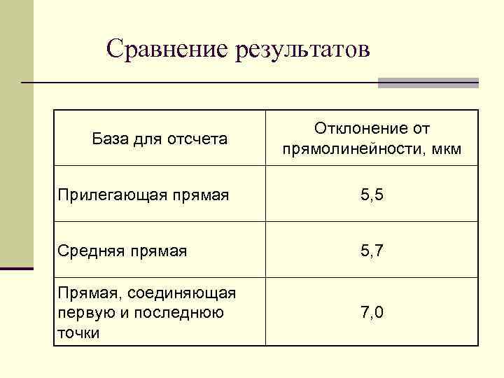 Сравнение результатов База для отсчета Отклонение от прямолинейности, мкм Прилегающая прямая 5, 5 Средняя