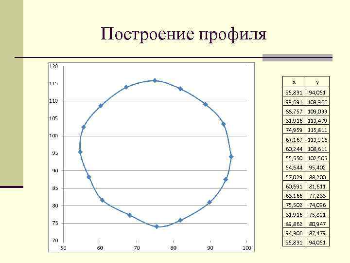 Построение профиля x y 95, 831 94, 051 93, 691 103, 366 88, 757