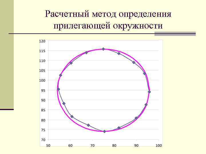 Расчетный метод определения прилегающей окружности 