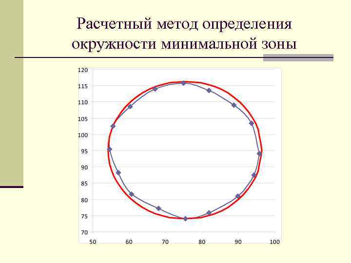 Минимальная зона