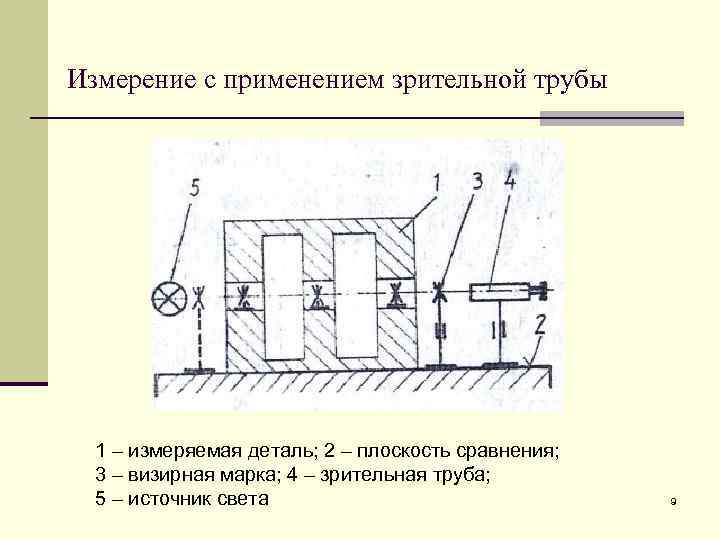 Измерение с применением зрительной трубы 1 – измеряемая деталь; 2 – плоскость сравнения; 3