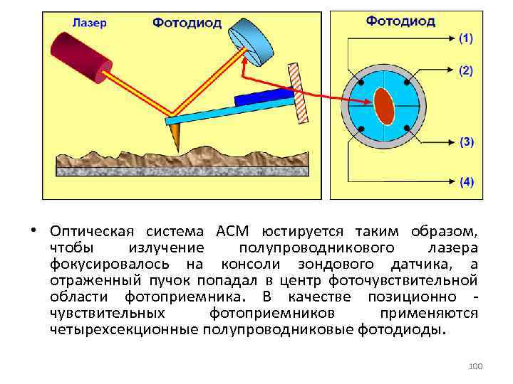  • Оптическая система АСМ юстируется таким образом, чтобы излучение полупроводникового лазера фокусировалось на