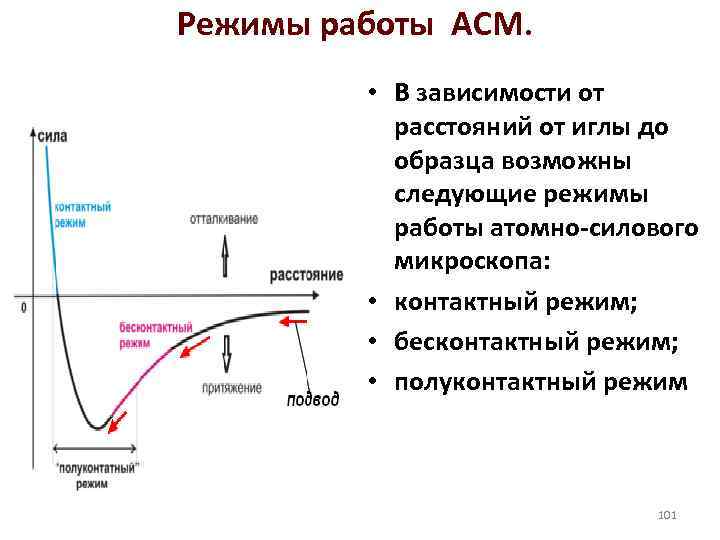 Режимы работы АСМ. • В зависимости от расстояний от иглы до образца возможны следующие