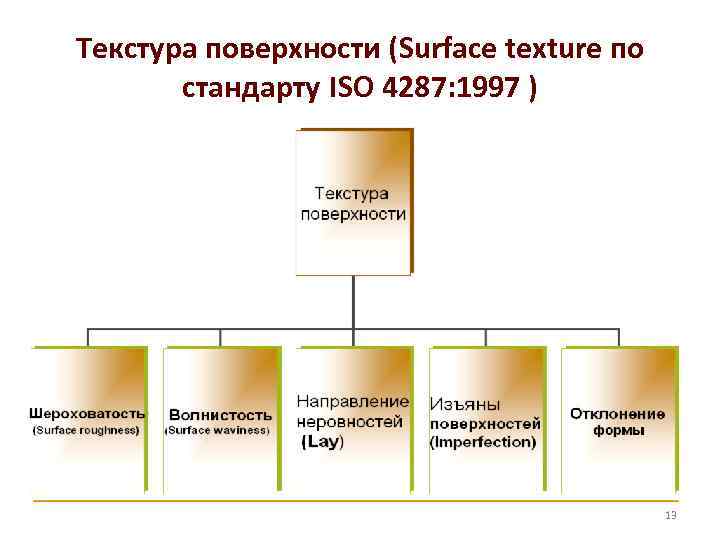 Текстура поверхности (Surface texture по стандарту ISO 4287: 1997 ) 13 