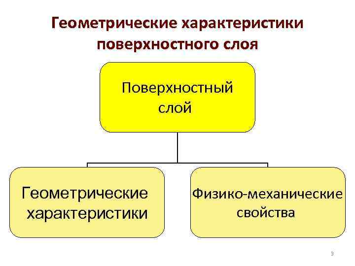 Геометрические характеристики поверхностного слоя Поверхностный слой Геометрические характеристики Физико-механические свойства 3 