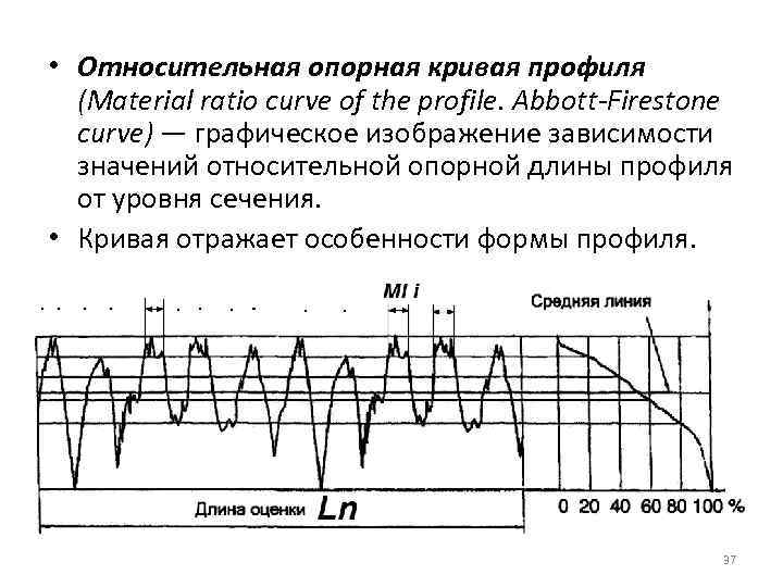  • Относительная опорная кривая профиля (Material ratio curve of the profile. Abbott-Firestone curve)