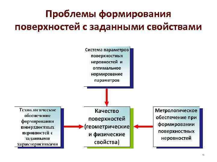 Проблемы формирования поверхностей с заданными свойствами 4 