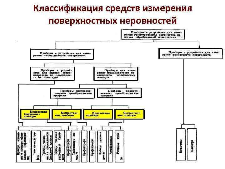 Классификация средств измерения поверхностных неровностей 62 