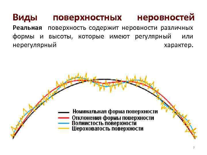 Виды поверхностных неровностей Реальная поверхность содержит неровности различных формы и высоты, которые имеют регулярный