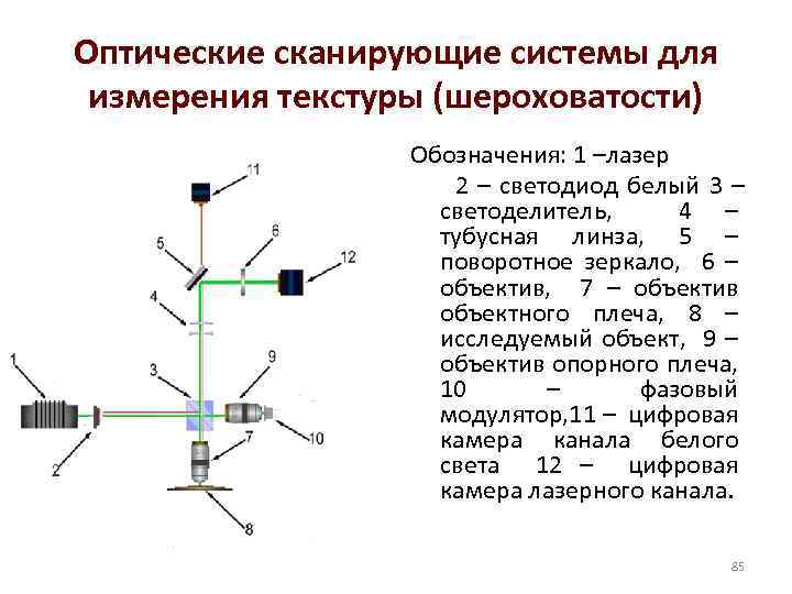 Оптические сканирующие системы для измерения текстуры (шероховатости) Обозначения: 1 –лазер 2 – светодиод белый