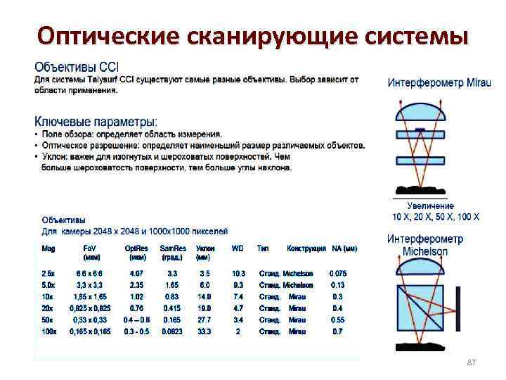 Оптические сканирующие системы 87 