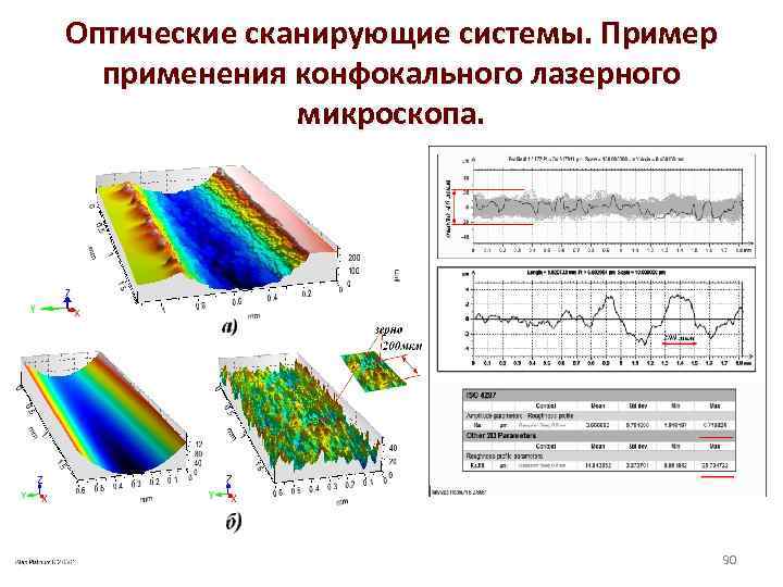 Оптические сканирующие системы. Пример применения конфокального лазерного микроскопа. 90 