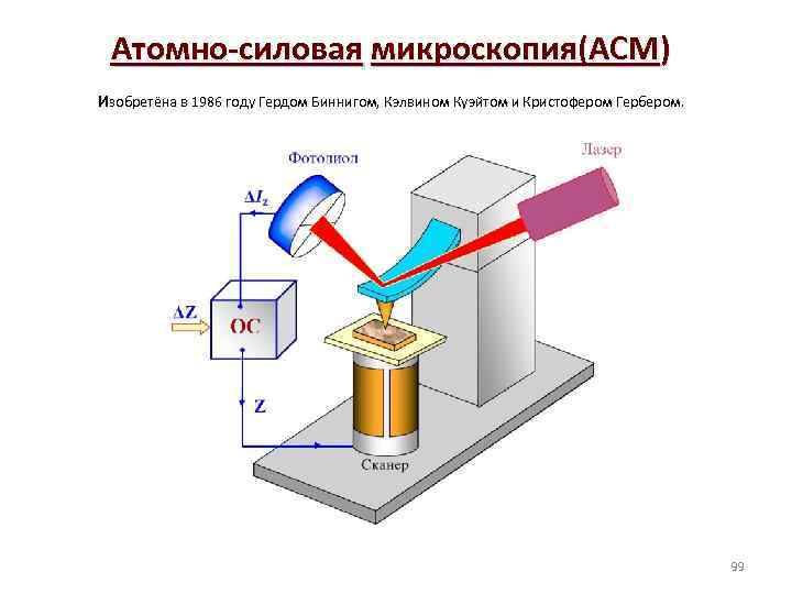 Атомно-силовая микроскопия(АСМ) изобретёна в 1986 году Гердом Биннигом, Кэлвином Куэйтом и Кристофером Гербером. 99