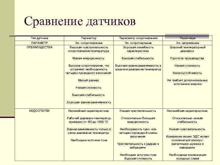 Сравнение датчиков Тип датчика Термистор Термометр сопротивления Термопара ПАРАМЕТР ПРЕИМУЩЕСТВА Эл. сопротивление Высокая чувствительность