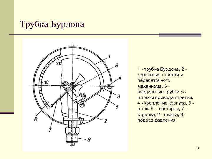 Трубка Бурдона 1 - трубка Бурдона, 2 - крепление стрелки и передаточного механизма, 3